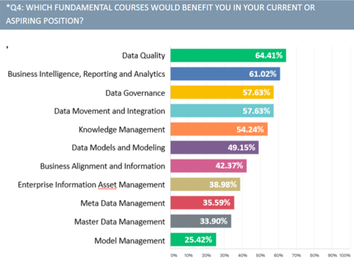 Snapshot of results from a DSTWG-administered survey to the broader data community.