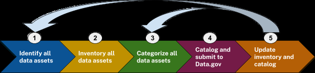 Five arrows in a row: 1 Identify all data assets, 2 Inventory all data assets, 3 Categorize all data assets, 4 Catalog and submit to Data.gov, 5 Update inventory and catalog. Curved arrows loop from step 5 back to steps 1 and 3.