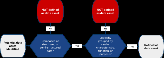 Flowchart for defining a data asset. Potential data asset identified. Composed of structured or semi-structured data? If no, not defined as data asset. If yes, logically grouped by similar characteristic, function, or purpose? If no, not defined as data asset. If yes, defined as data asset.
