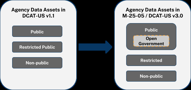Two boxes connected by an arrow. Left box, Agency Data Assets in DCAT-US v1.1: Public, Restricted Public, Non-public. Right box, Agency Data Assets in M-25-05 / DCAT-US v3.0: Public, which contains Open Government, then Restricted, then Non-public.