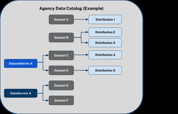 Diagram of an example agency data catalog showing how the core classes relate.