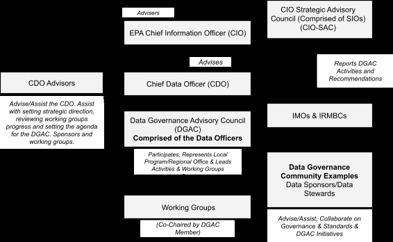 Organization chart of EPA data governance, centered on the Chief Data Officer.