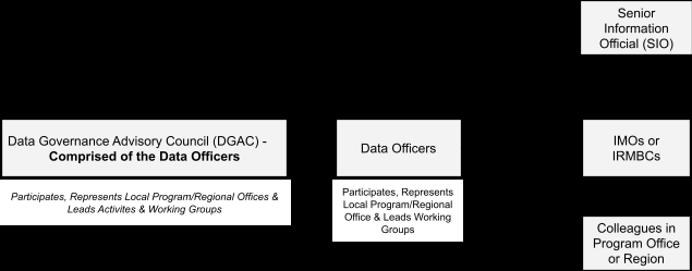 Second part of the EPA data governance chart, showing how Data Officers connect to the council and to other offices.