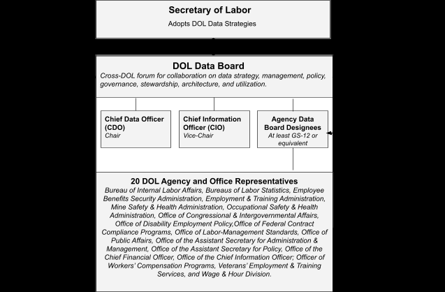 Organization chart of the Department of Labor Data Board.