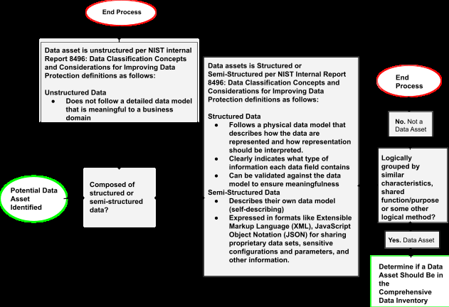 EPA flowchart titled Determining if Data is a Data Asset?
