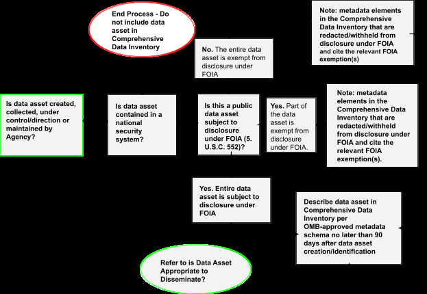 EPA flowchart for determining whether a data asset belongs in the Comprehensive Data Inventory.