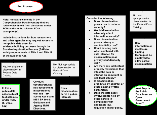 EPA flowchart titled Is Data Asset Eligible & Appropriate for Dissemination?