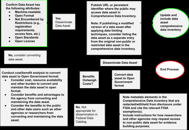 EPA flowchart for categorizing public and open government data assets.