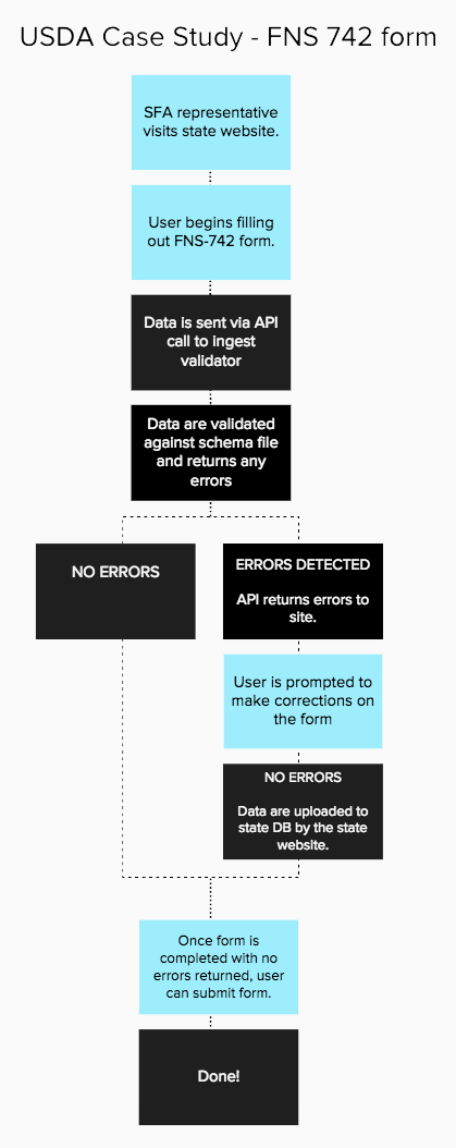 A process flow diagram showing the way the API based data validation occurs