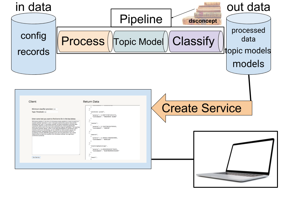 A diagram depicts the process for creating the approximately 7,000 keyword tagging models