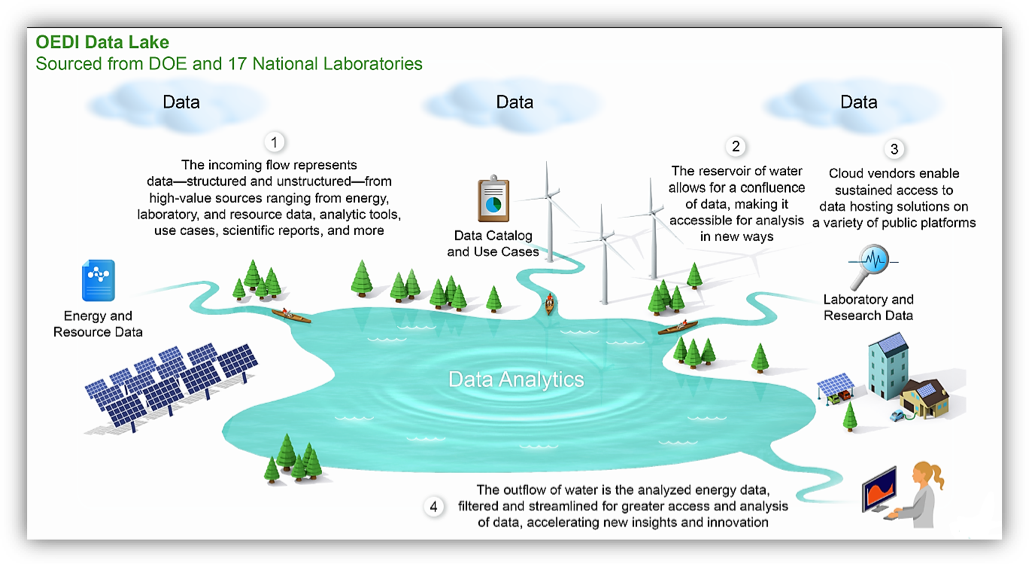 Concenptual visualization of the OEDI Data Lake)