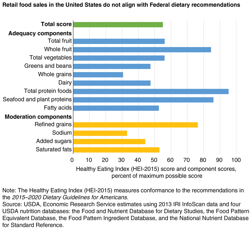 Bar chart showing the Healthy Eating Index (HEI-2015)